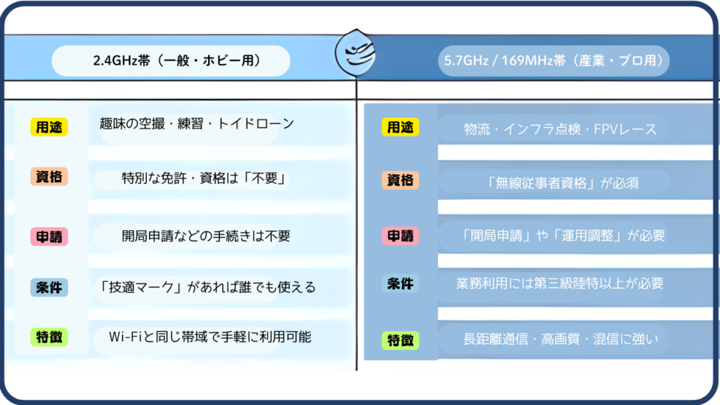 プロポの周波数帯（2.4GHz/5.8GHz）と資格の必要性の画像
