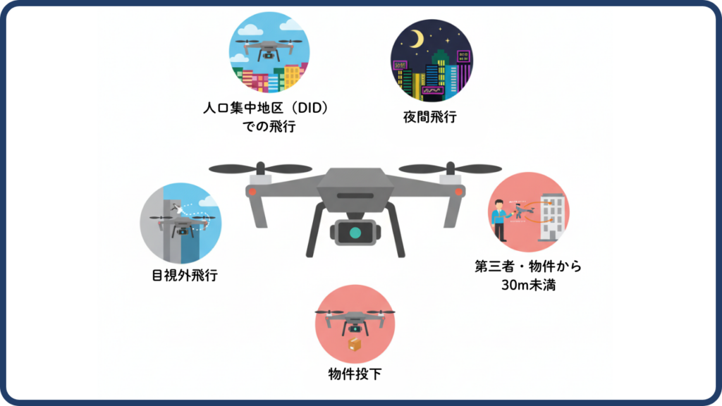 ドローン係留のメリット,許可・承認が不要になる5つの飛行の画像