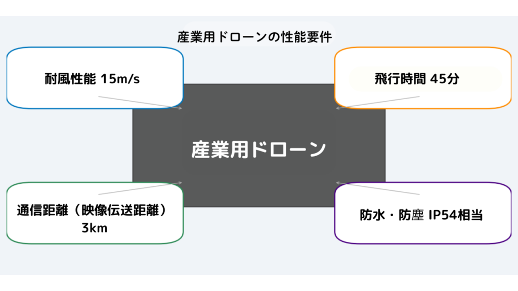 産業用ドローンの性能要件の画像