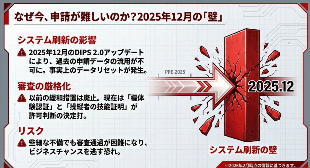 2025年12月のDIPS 2.0アップデートによるシステム刷新と審査厳格化の概念図
