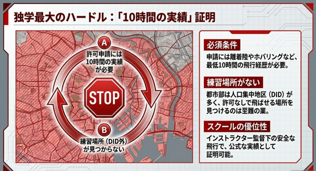 飛行許可申請に必要な10時間の実績作りとDID外の練習場所探しが困難であることを示す図