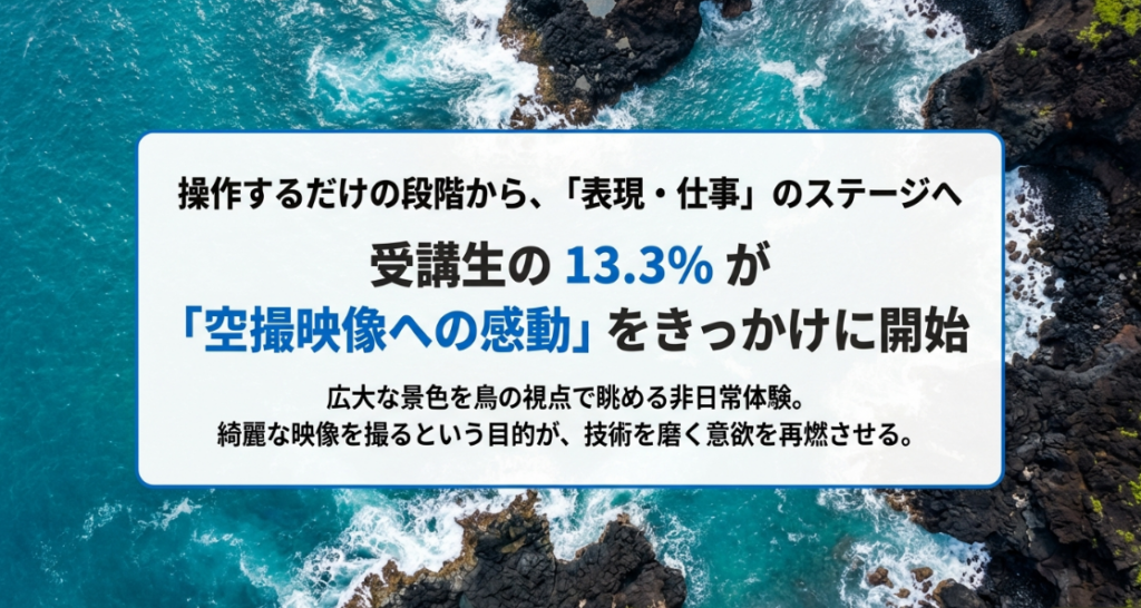 受講生の13.3%が空撮映像への感動をきっかけにドローンを開始したことを示すグラフ