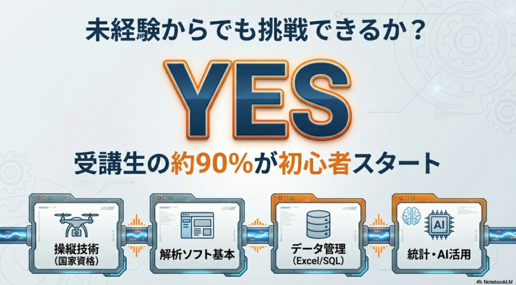 操縦技術から解析ソフト、データ管理、統計・AI活用へと進む、初心者のための4ステップ学習プラン