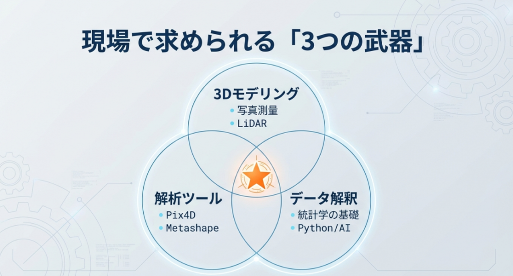 3Dモデリング（写真測量・LiDAR）、解析ツール（Pix4D・Metashape）、データ解釈（統計・Python）の3大スキルセットの紹介
