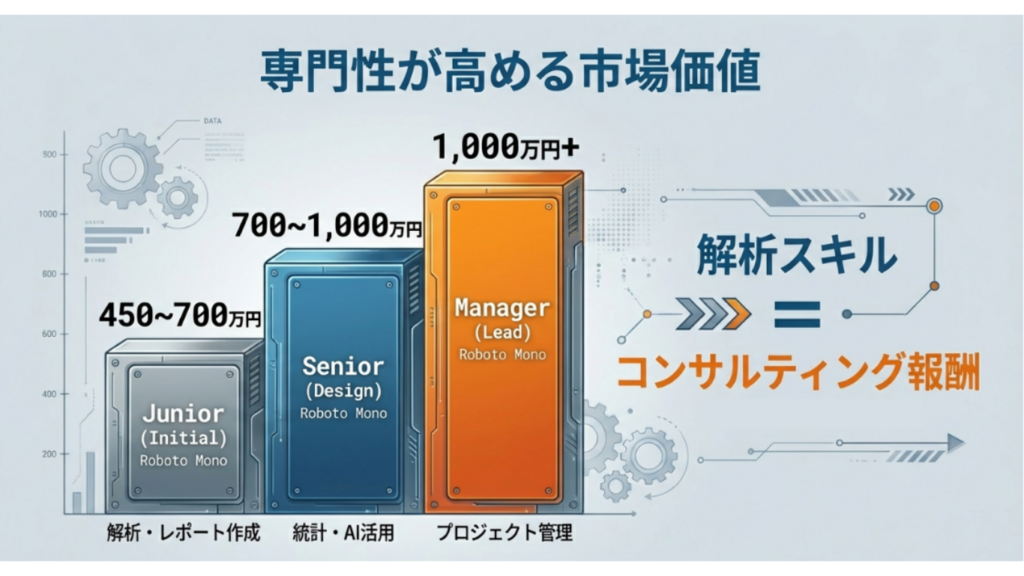ジュニアからマネージャー層までのドローンデータアナリストの年収相場と、解析スキルによる市場価値の高まりを示すグラフ