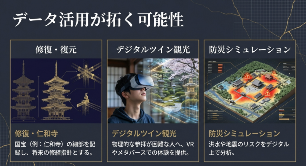 五重塔の3Dモデルを例にした、修復指針やVR観光、防災シミュレーションへの活用図。
