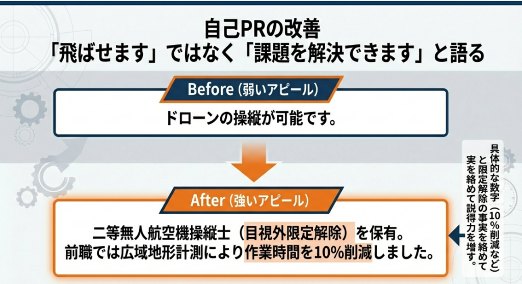 具体的な数字と解決策を盛り込んだドローン関連自己PRのビフォーアフター比較
