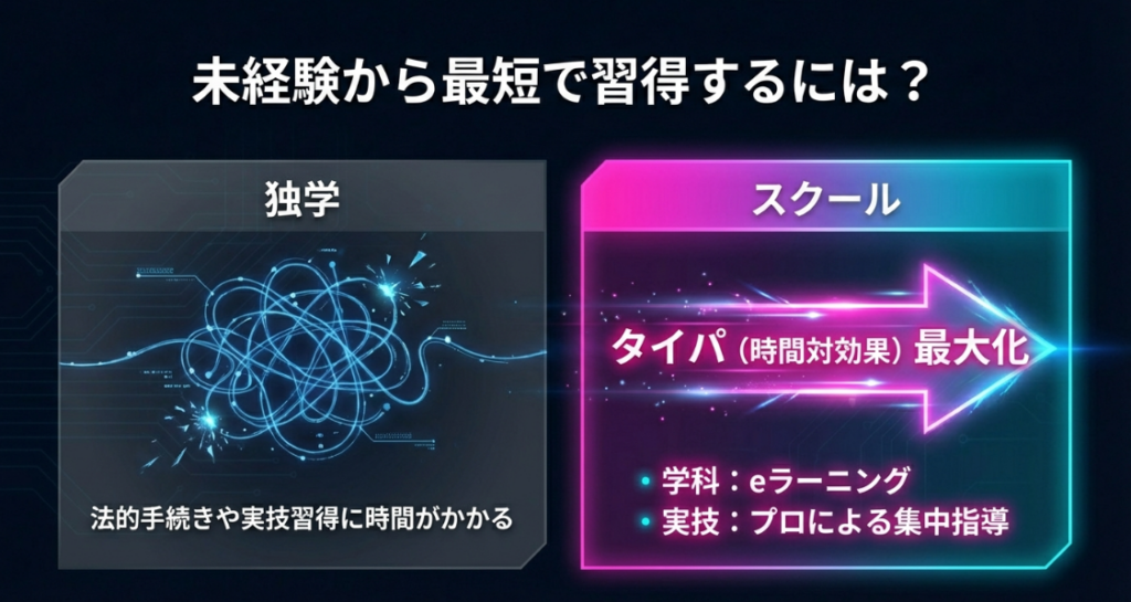 独学とスクール利用時の習得スピードと効率（タイパ）の比較図
