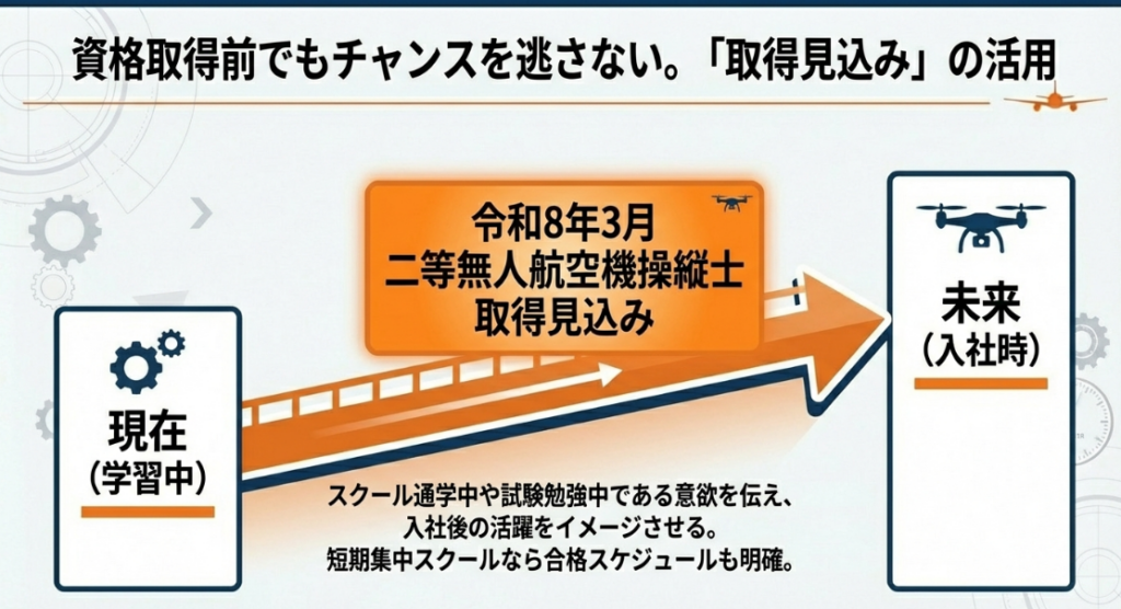 現在学習中から入社時の取得見込みを示す履歴書記載のイメージスライド