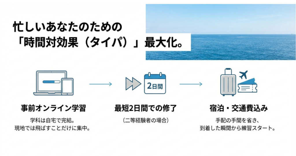 学科は自宅で完結し、現地では実技に集中する最短2日間での修了フローの説明