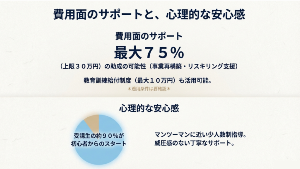 最大75%の助成金と、受講生90%が初心者であることを説明するスライド