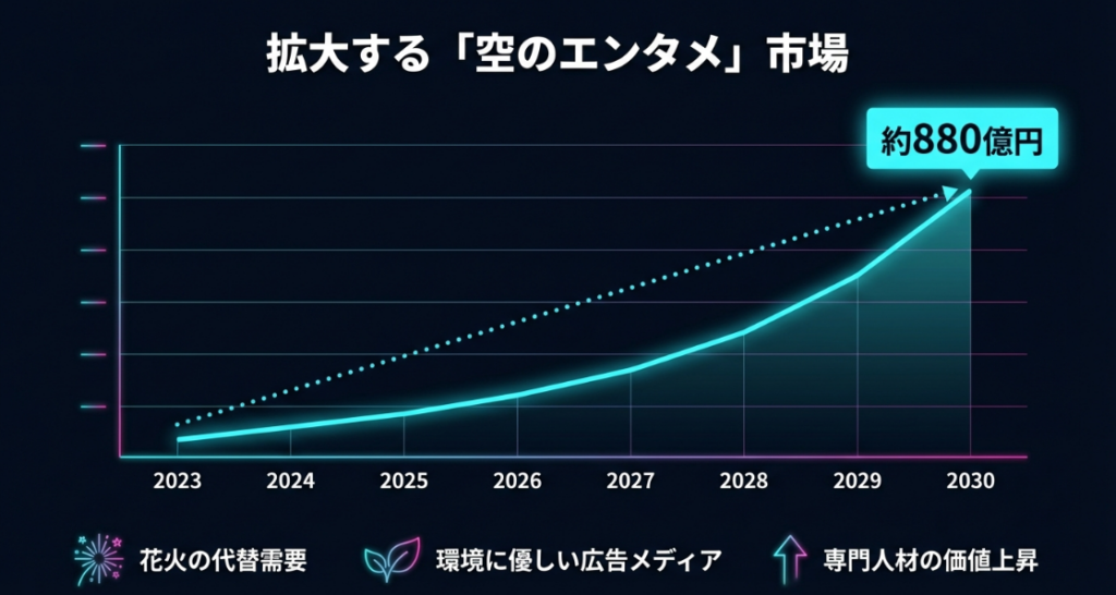 2030年に向けて約880億円規模へ拡大するドローンショー市場の推移グラフ