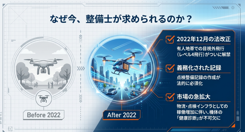 2022年12月の法改正によるレベル4飛行解禁と点検整備記録の義務化を示す図解