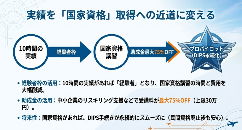 10時間の実績を活かした経験者枠での国家資格講習と助成金最大75%OFFの仕組み