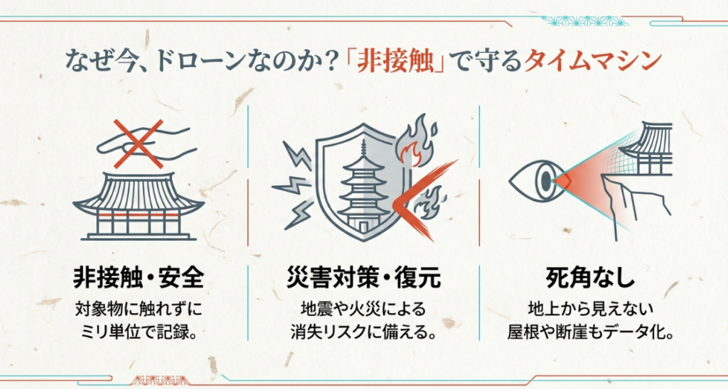 ミリ単位の非接触記録、消失リスクへの備え、死角のないデータ化など、ドローン活用の利点を解説する図。