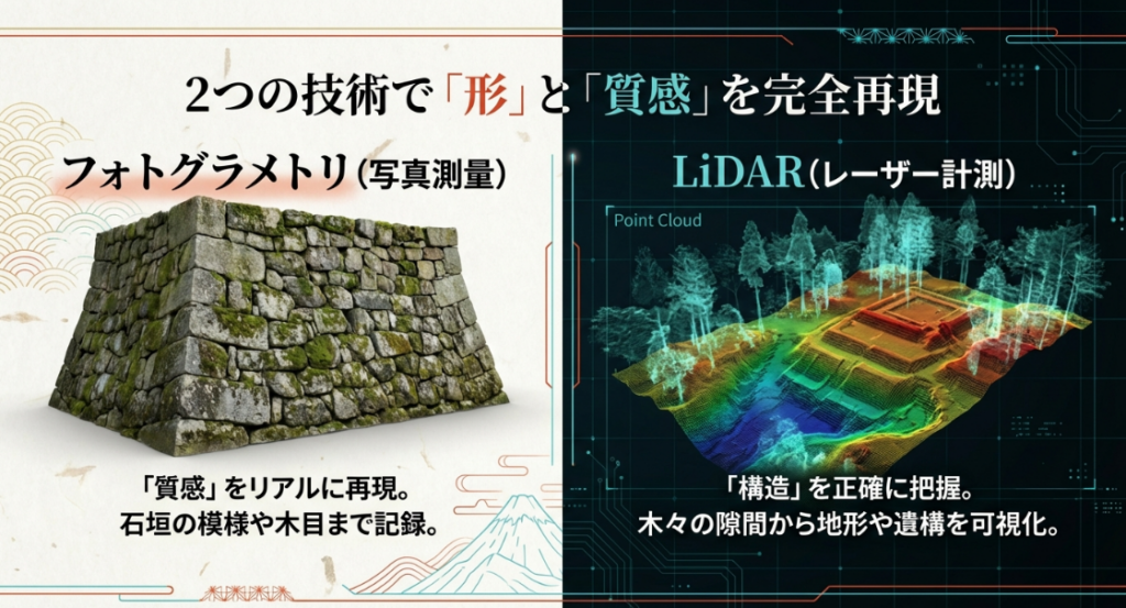 石垣の質感などを再現する写真測量と、木々の隙間から地表を可視化するレーザー計測の仕組みを解説するスライド。