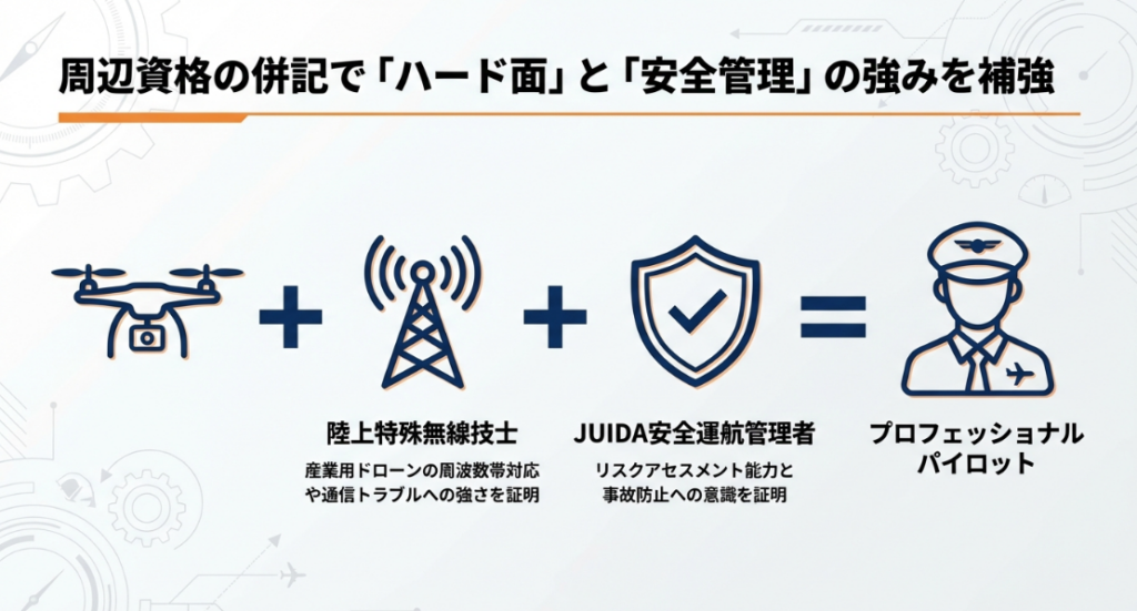 陸上特殊無線技士とJUIDA安全運航管理者の組み合わせによる強みの補強図解