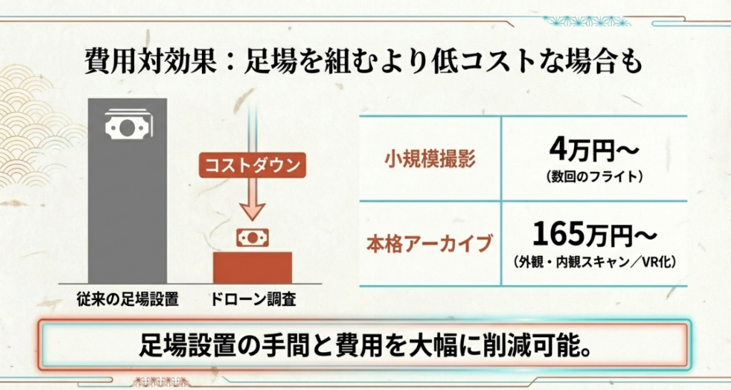 従来の足場設置にかかる手間や費用と、ドローン調査（4万円〜）のコストパフォーマンスを比較したグラフ。