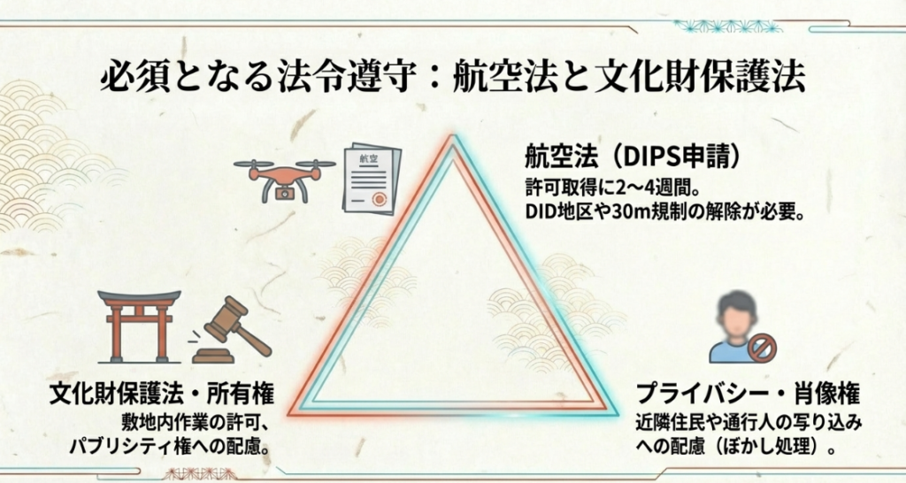 プロペラガードやセンサーの活用、高度な操縦スキル、万が一に備えた損害保険加入の重要性を示す図。