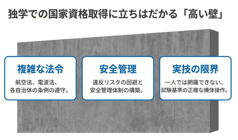 複雑な法令、安全管理、実技の限界といった独学の難しさをまとめたスライド