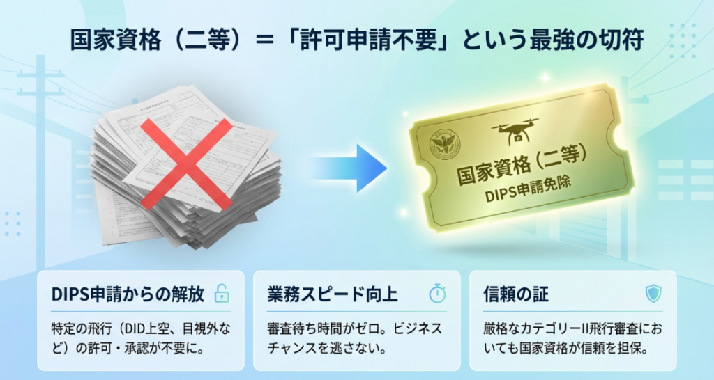 国家資格二等を取得することで、DID上空や目視外飛行などの許可申請が不要になるメリット