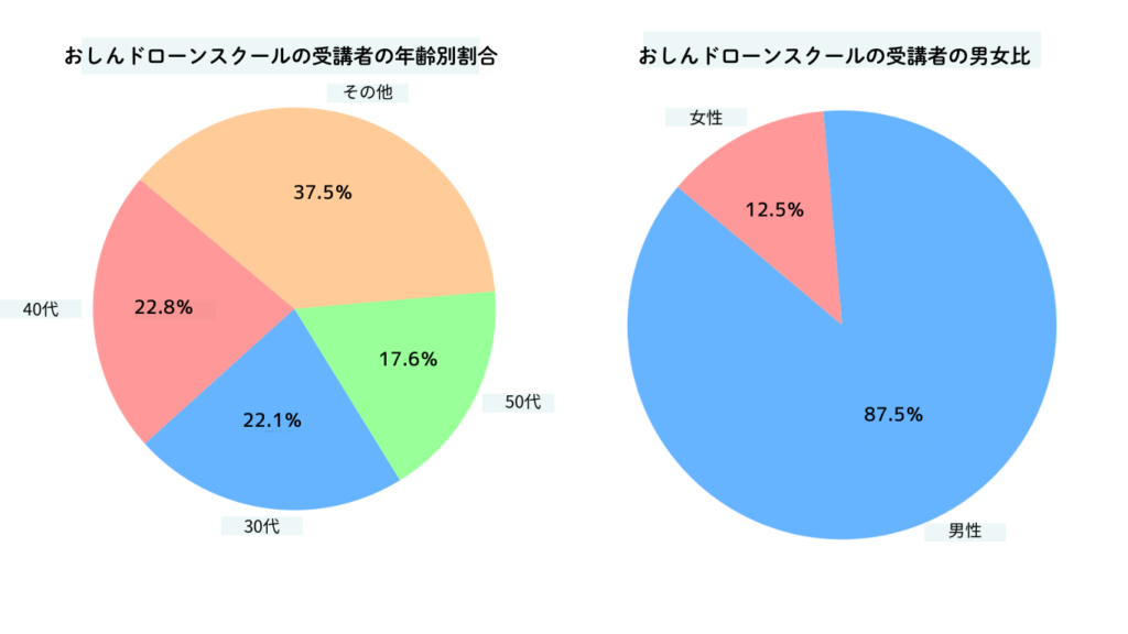 女性やシニアも安心できる心理的安全性の確保を示すグラフ