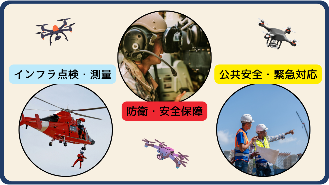 アメリカ製ドローンが活躍する主な産業分野の画像